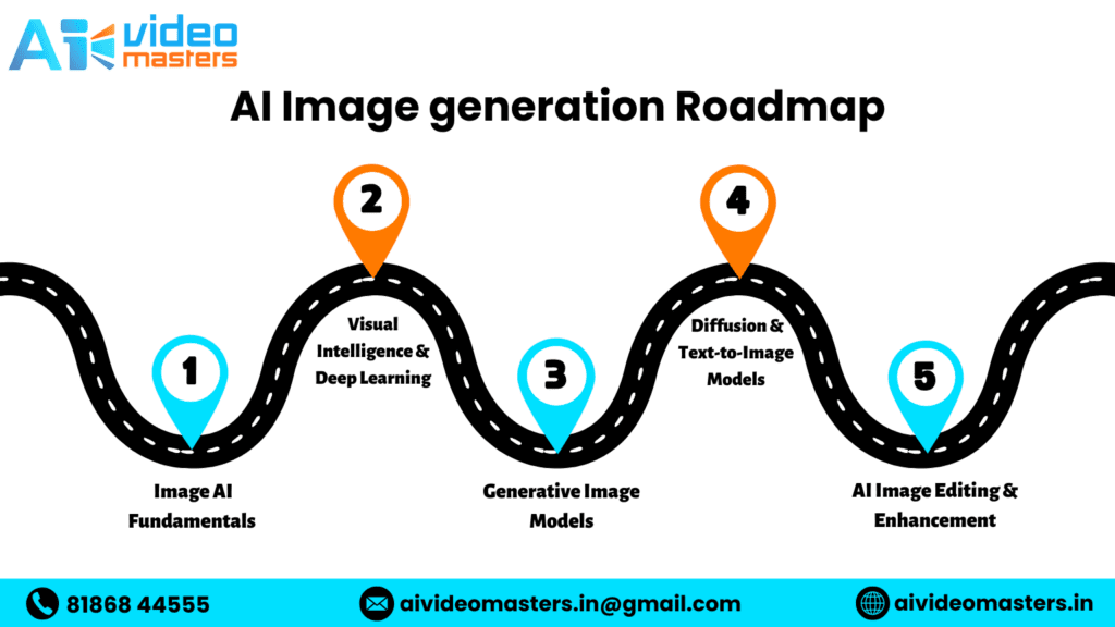 AI Image generation Course in hyderabad